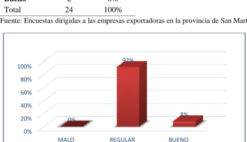 Tabla 2  Servicio al cliente  Niveles  F  %  Malo  0  0%  Regular  22  92%  Bueno  2  8%  Total  24  100% 