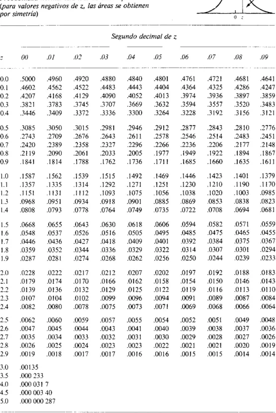 Tabla 2:Distribución Normal 