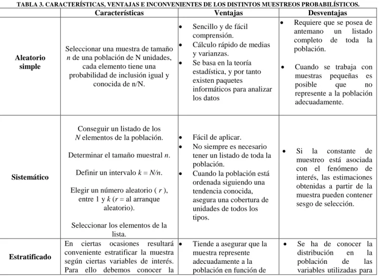 TABLA 3. CARACTERÍSTICAS, VENTAJAS E INCONVENIENTES DE LOS DISTINTOS MUESTREOS PROBABILÍSTICOS
