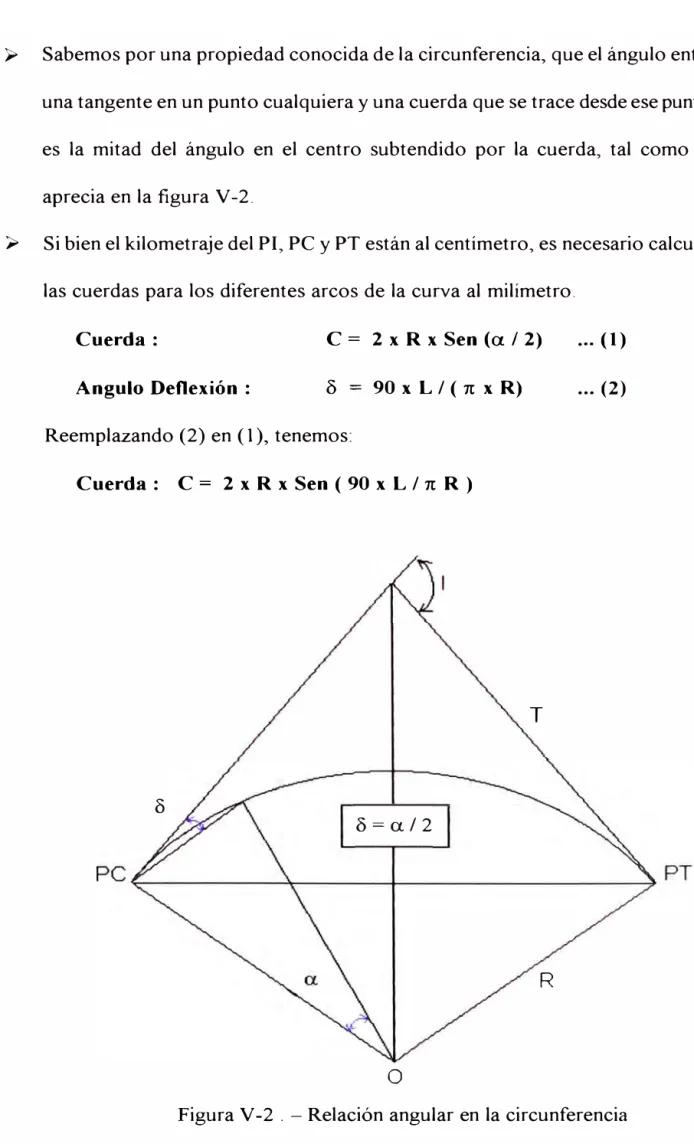 Figura V-2  .  - Relación angular en la circunferencia 
