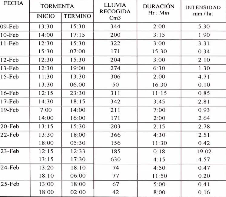 Cuadro 111-1.- Control de Precioitaciones 