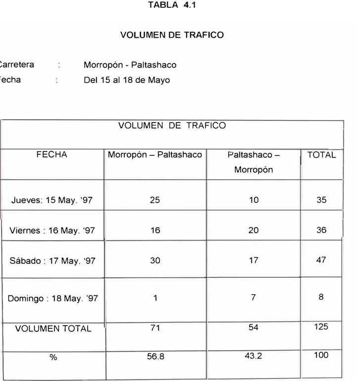 TABLA  4.1  VOLUMEN DE TRAFICO  Carretera  Fecha  Morropón - Paltashaco  Del 15 al 18 de Mayo  VOLUMEN  DE  TRAFICO  FECHA  Morropón - Paltashaco 