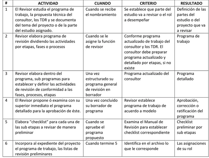 CUADRO  N  º  4.2.2      PROCEDIMIENTOS  PARA  HACER  UNA  REVISION:  ACTIVIDADES  A  NIVEL  DE  SUBORDINADOS   PARA EFECTUAR LA REVISION 