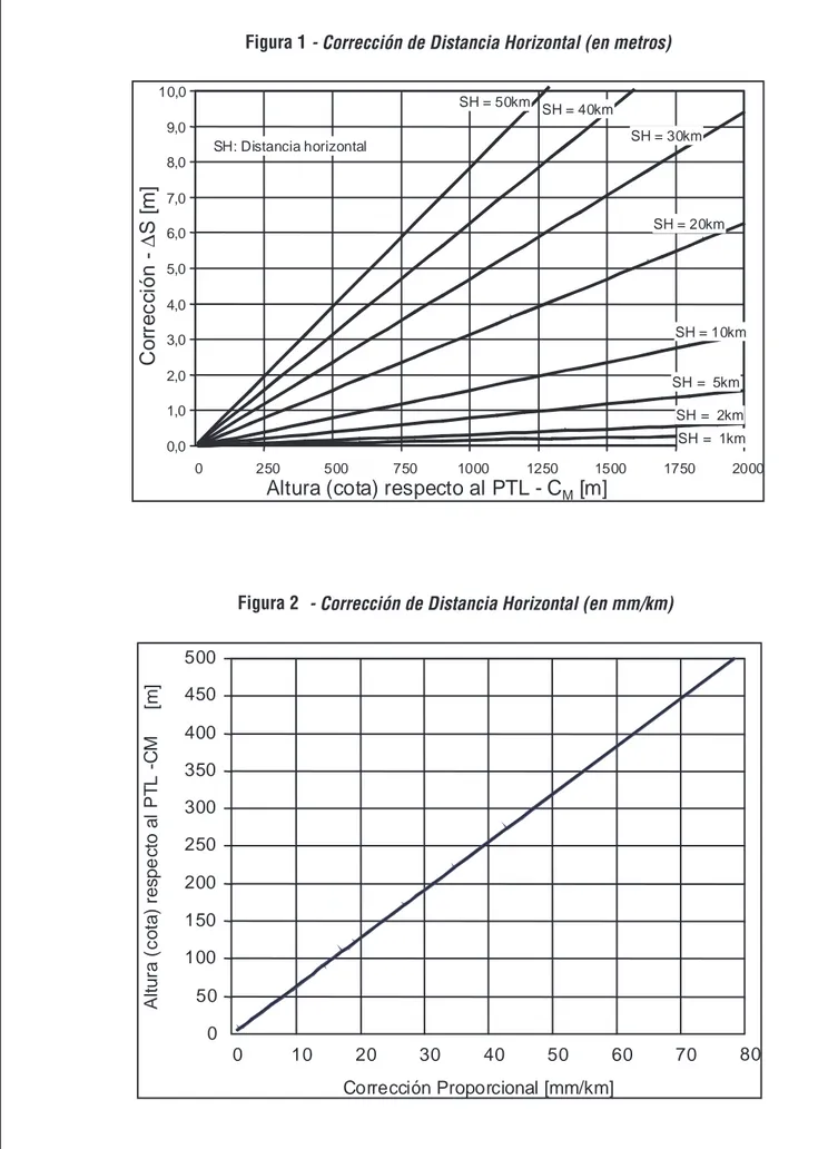 Figura 1 - Corrección de Distancia Horizontal (en metros)