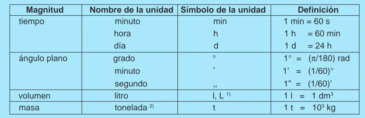 Tabla 6 – Unidades usadas con el SI, cuyos valores son obtenidos experimentalmente (Ver en texto original de la Norma)