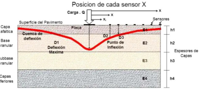 Figura 3.1.17. Cuencas típicas de deflexión en la aplicación del Deflectómetro de Impacto 