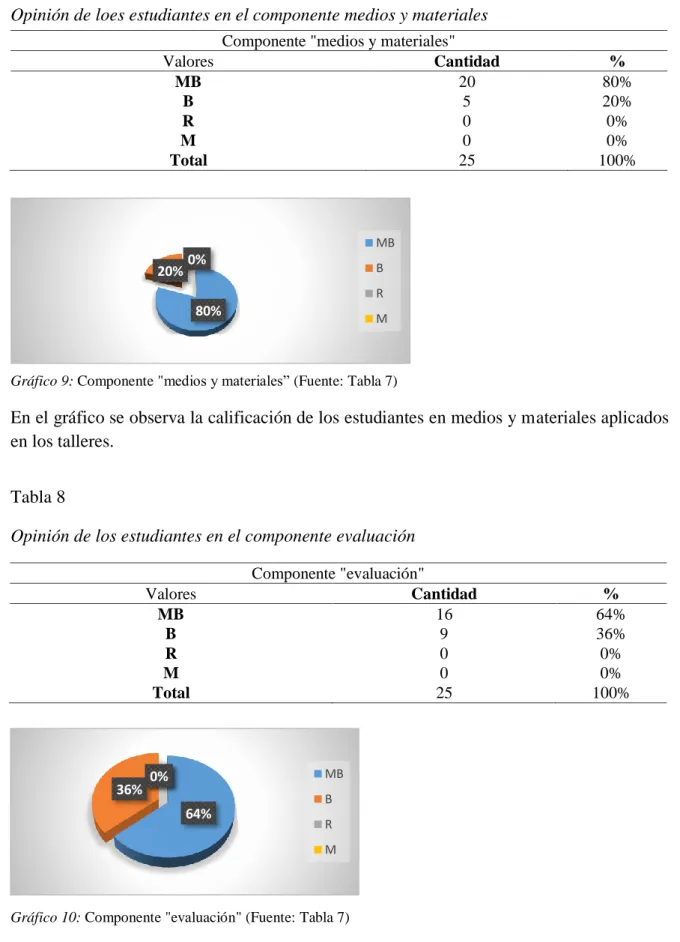 Gráfico 9: Componente "medios y materiales” (Fuente: Tabla 7) 