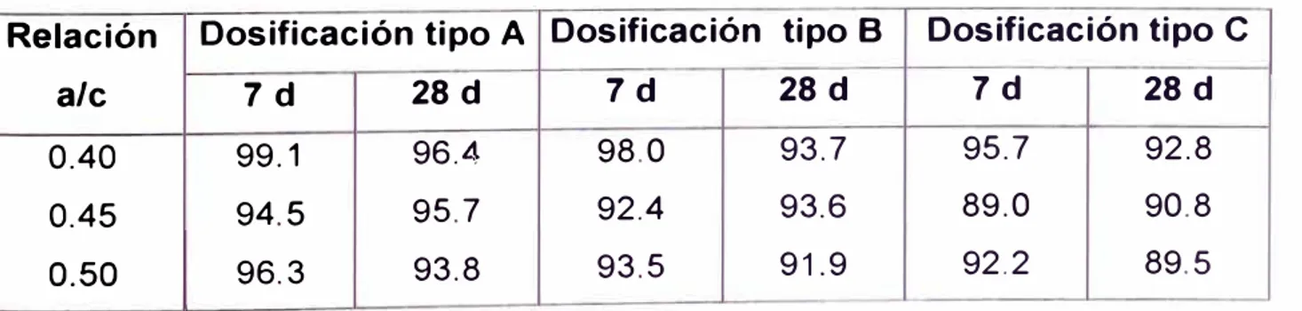 Cuadro  resumen  que  indica  el  decrecimiento  porcentual  de  la  resistencia  del  concreto en función de la dosificación del aditivo respecto del concreto patrón