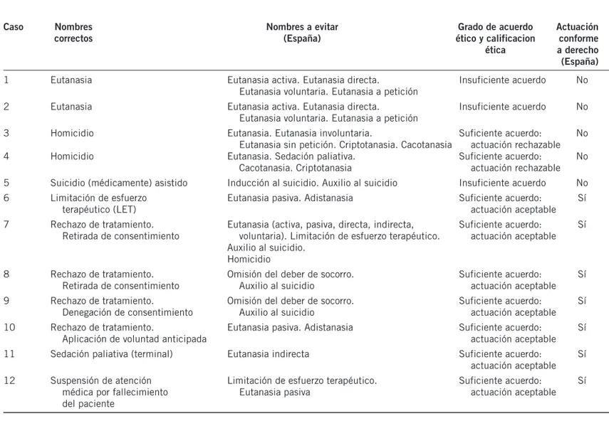 Tabla 5. El análisis lingüístico, ético y jurídico de los 12 casos