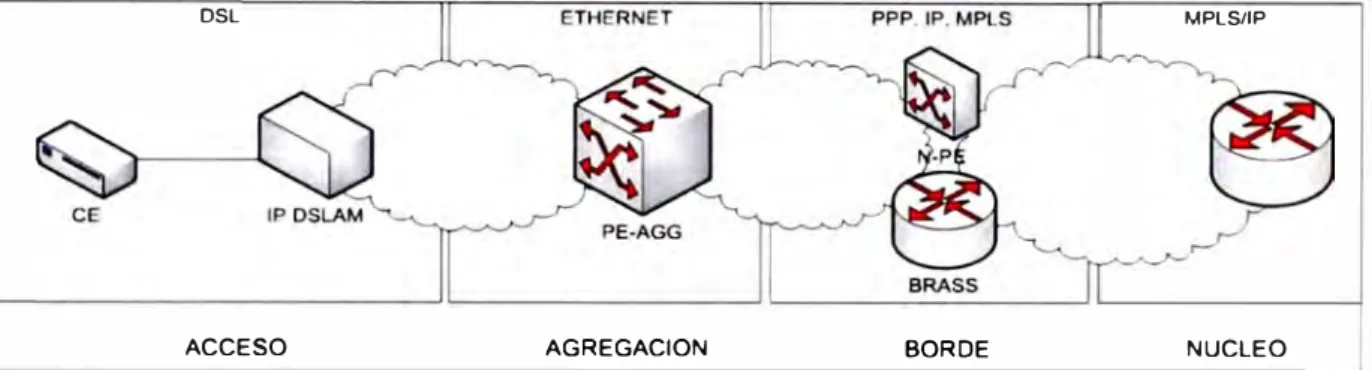 Fig. 1.2 - Arquitectura de una Red Multiservicio 