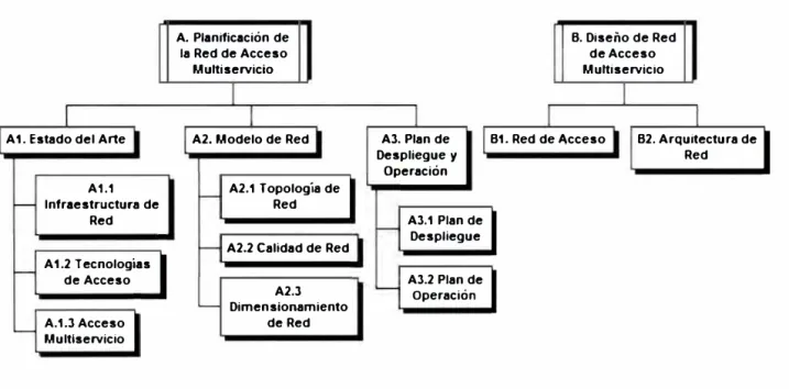 Fig.  2.1  - Estructura del  Desglose del Trabajo 