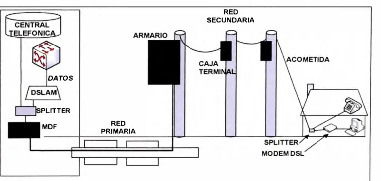 Fig. 3.3 - Infraestructura del un acceso  xDSL