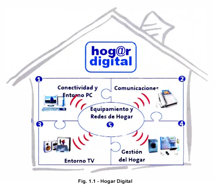 Fig. 1.1 - Hogar Digital 