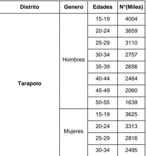 Cuadro 01: Población por Distrito, género y edades en la cuidad de  Tarapoto 
