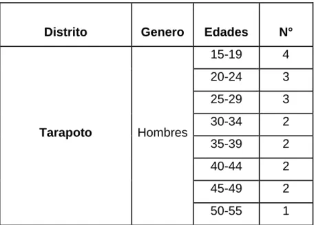 Cuadro 02: Número de personas  por Distrito, género y  edades en  la cuidad de Tarapoto 
