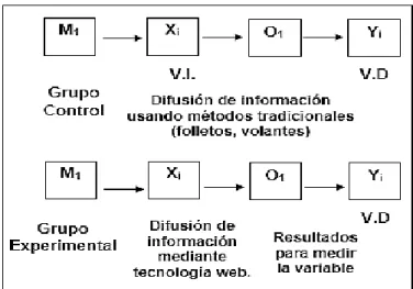 Gráfico 03: Diseño metodológico de la investigación  Fuente: Elaboración propia. 