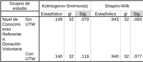 Cuadro 05: Pruebas de normalidad de la variable Nivel de Conocimiento  Referente a Donación Voluntaria 