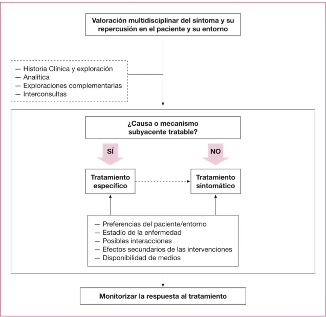 Figura 6.  Algoritmo de tratamiento de síntomas