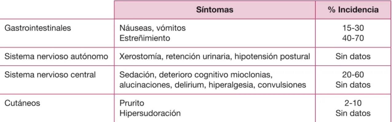Tabla 5.  Efectos secundarios de los opioides
