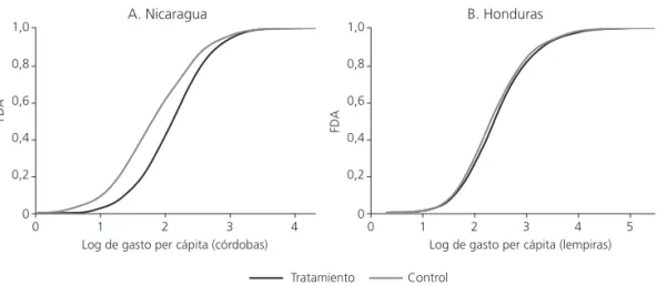 Gráfico 3  Impacto de las TMC en la distribución de consumo. Nicaragua 