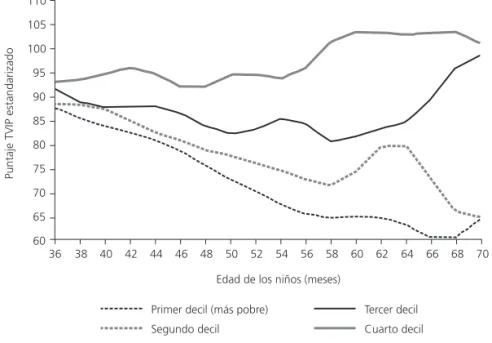 Gráfico 5  Desarrollo cognitivo según deciles de riqueza en Ecuador, 2003-04