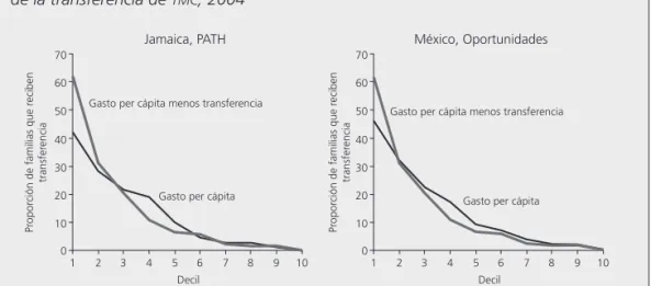 Gráfico 3R.1  Cobertura utilizando deciles de gasto per cápita brutos y netos  de la transferencia de TMC, 2004