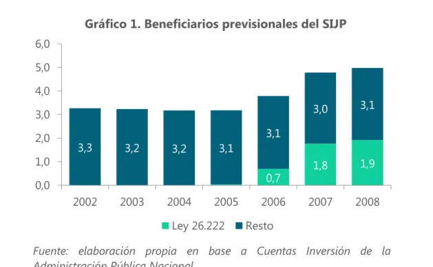 Gráfico 1. Beneficiarios previsionales del SIJP 
