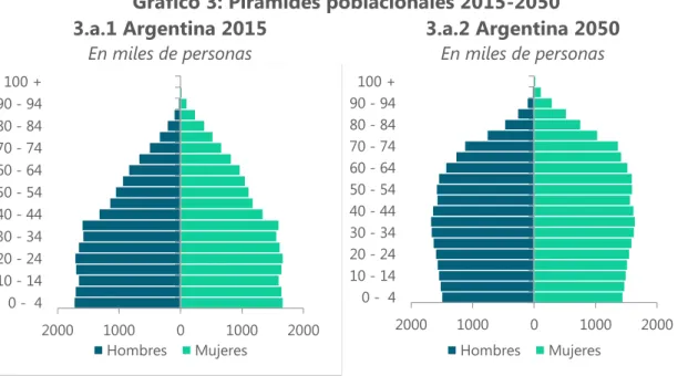 Gráfico 3: Pirámides poblacionales 2015-2050  3.a.1 Argentina 2015  En miles de personas 3.a.2 Argentina 2050 En miles de personas 2000 1000 0 1000 2000 0 -  410 - 1420 - 2430 - 3440 - 4450 - 5460 - 6470 - 7480 - 8490 - 94100 + Hombres Mujeres 2000 1000 0 