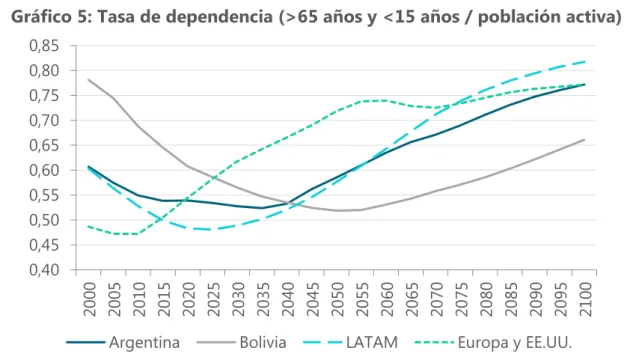 Gráfico 5: Tasa de dependencia (&gt;65 años y &lt;15 años / población activa) 