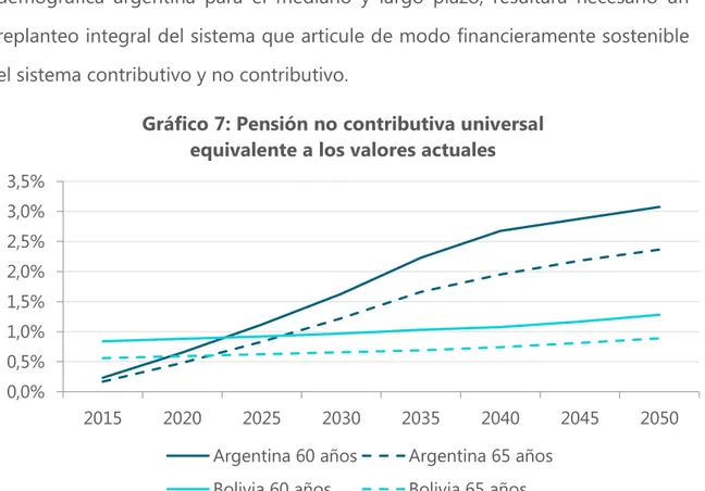 Gráfico 7: Pensión no contributiva universal   equivalente a los valores actuales 