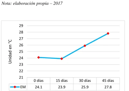 Figura 1. Variación de la T° en letrina 01 