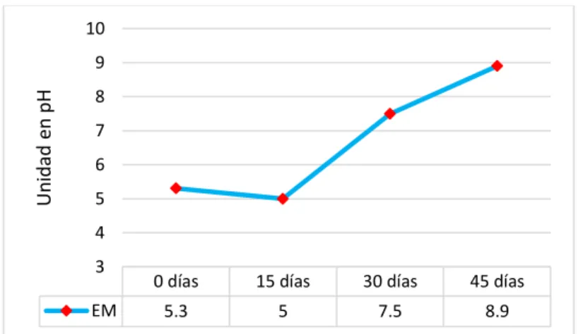 Figura  2. Variación del pH en letrina 01 