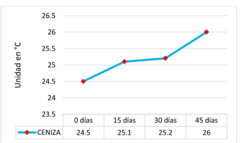 Figura 9. Variación de la T° en letrina 02 