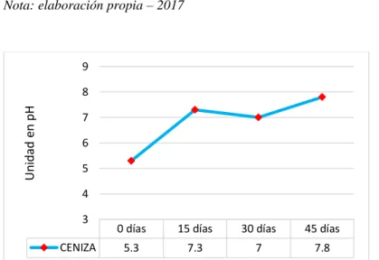 Figura 10. Variación del pH en letrina 02. 