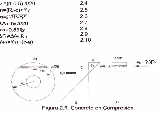 Figura 2.6.  Concreto en Compresión 