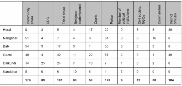 Table 3: Principal mechanisms for the resolution of disputes 