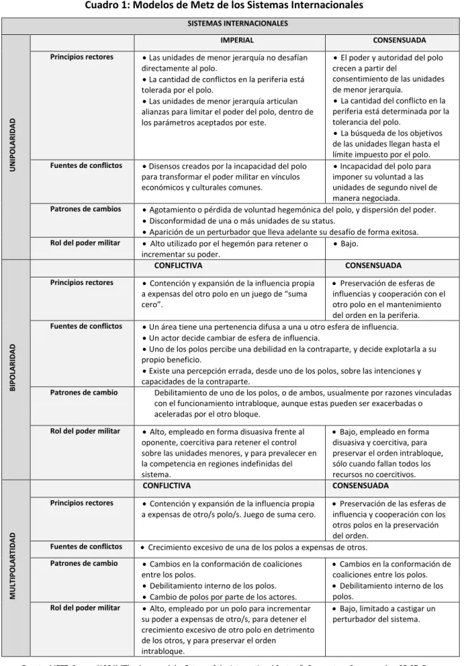 Cuadro 1: Modelos de Metz de los Sistemas Internacionales 