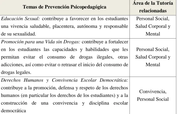 Figura  2:  Temas  de  Prevención  Psicopedagógica  Fuente:  Dirección  Nacional  de  Educación  Básica  Regular (2007) 