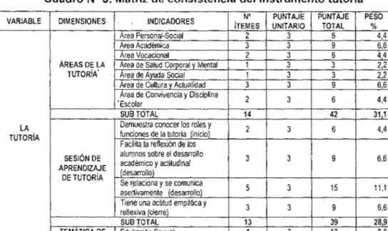 Cuadro N° 3:  Matriz de consistencia del  instrumento tutoría 