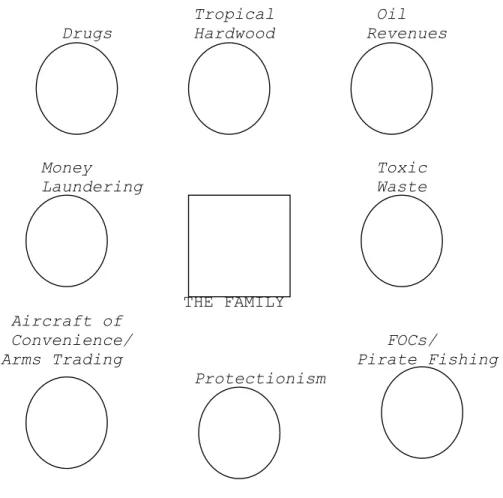 Figure 1: The Equatoguinean Network of Accumulation                       