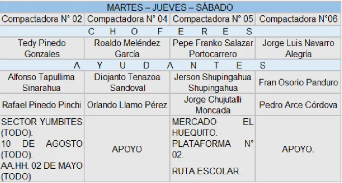 Cuadro N° 07: Recorrido de las Compactadoras Turno de la Tarde  12:00Pm – 08:00Pm. 