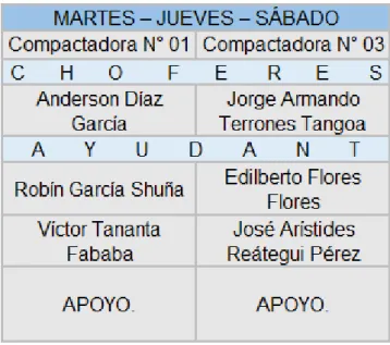Cuadro N° 08: Recorrido de las Compactadoras Turno de la Tarde  12:00Am – 08:00Pm. 