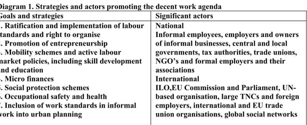 Diagram 1. Strategies and actors promoting the decent work agenda 