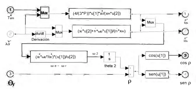 Fig. 3.6 Controlador vectorial de campo orientado 