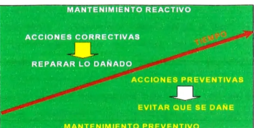 Figura N º  3.01. Cambio hacia una cultura preventiva en el Mantenimiento Vial 