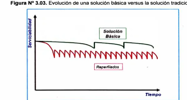 Figura N º  3.03.  Evolución de una solución básica versus la solución tradicional 