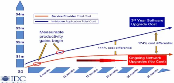 Figura 6. IDC's TCO comparacion entre software tradicional y SaaS   Fuente: Jan Sysmans of WebEx Communications 