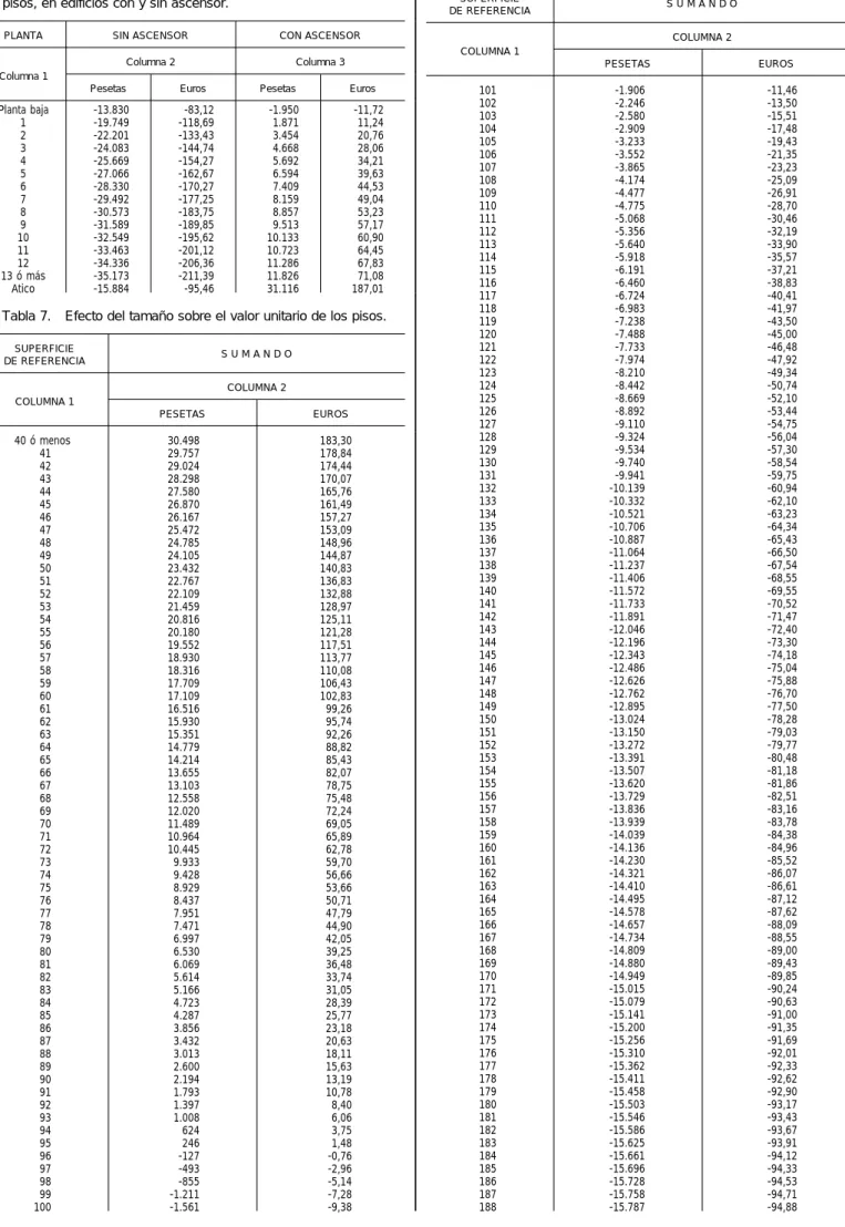 Tabla 6. Efecto del año de construcción sobre el valor unitario de los pisos, en edificios con y sin ascensor.