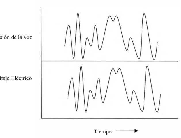 Figura 2.1:  Relación señal de voz-señal eléctrica 