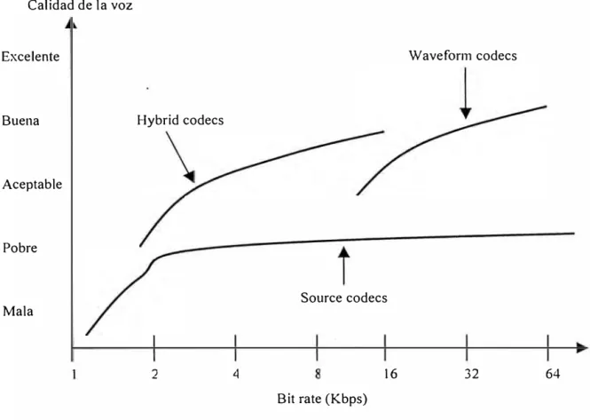 Figura 2.4:  Bit rate versus calidad de audio para diferentes tipos de codee 